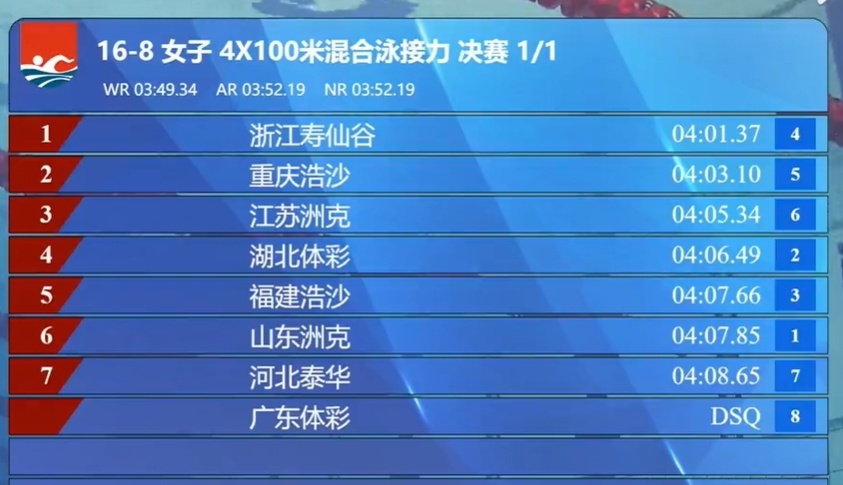 Un, 重庆队以, 金牌